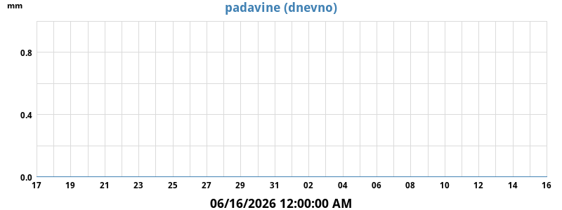 Padavine