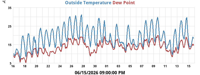 Temperatura