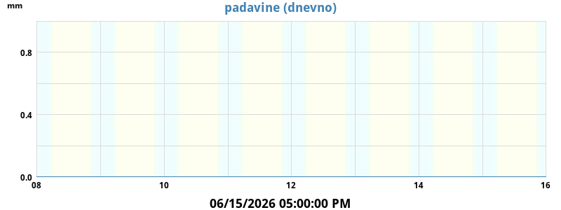 Padavine