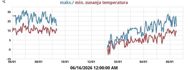 Dnevni maks. in min. za leto