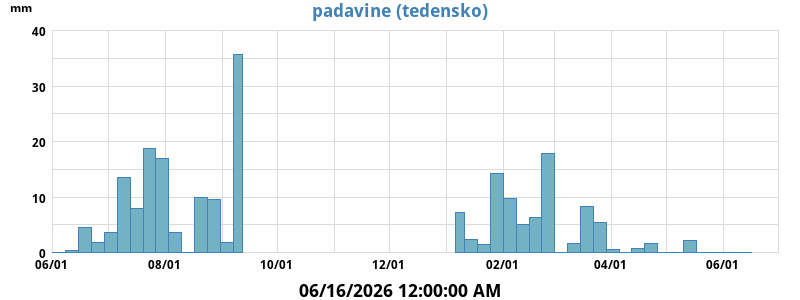 Padavine